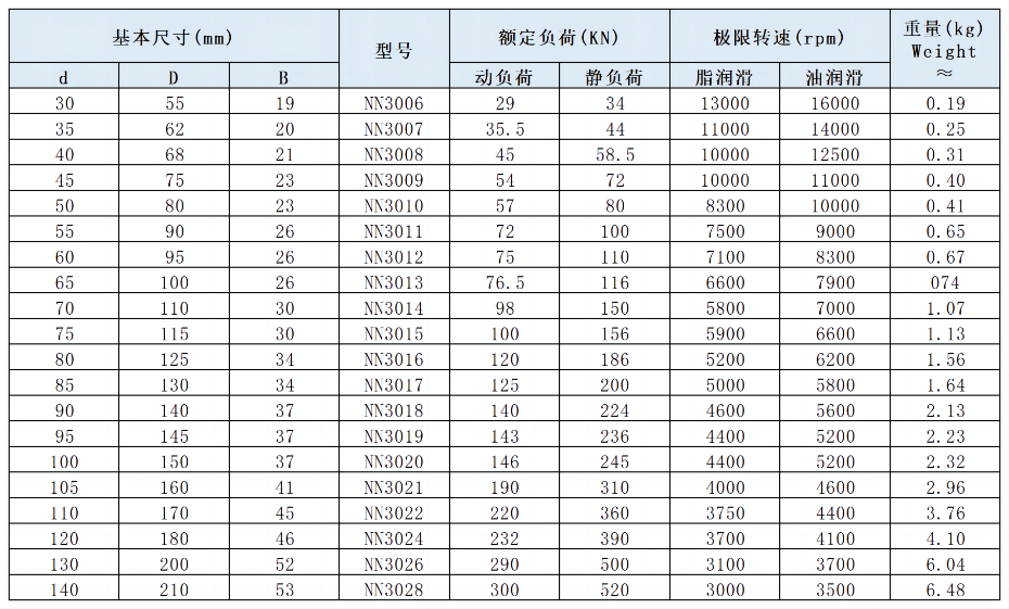 双列圆柱滚子轴承(1)(1)